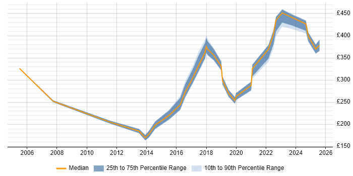 Contractor daily rate distribution trend for Migration Engineer job vacancies in Birmingham