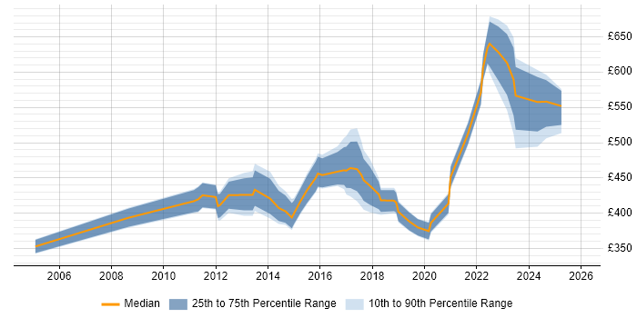 Contractor daily rate distribution trend for Migration Manager job vacancies in Birmingham