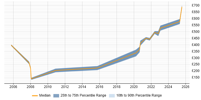 Contractor daily rate distribution trend for jobs in Birmingham citing Military Contractor daily rate distribution trend for jobs in Birmingham citing Military