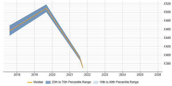 Contractor daily rate distribution trend for jobs in Birmingham citing Minimum Viable Product