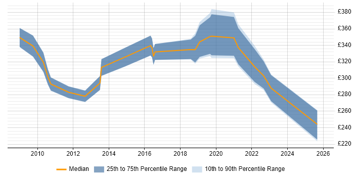 Contractor daily rate distribution trend for jobs in Birmingham citing Mitel