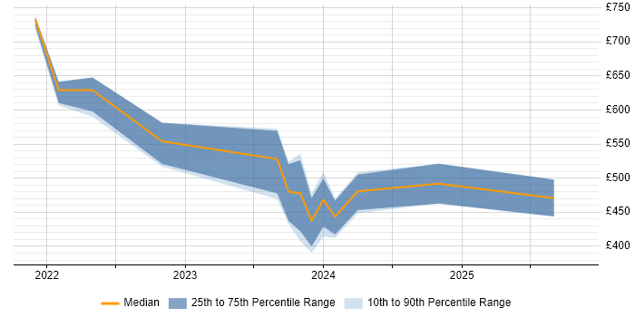 Contractor daily rate distribution trend for jobs in Birmingham citing MITRE ATT&amp;CK