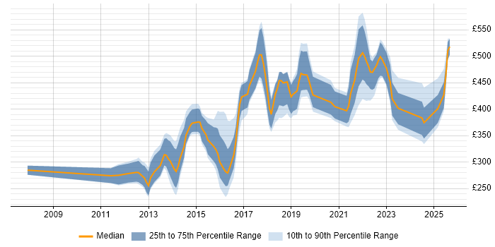 Contractor daily rate distribution trend for jobs in Birmingham citing Mobile App Contractor daily rate distribution trend for jobs in Birmingham citing Mobile App