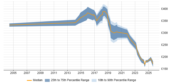 Contractor daily rate distribution trend for jobs in Birmingham citing Mobile Device Management