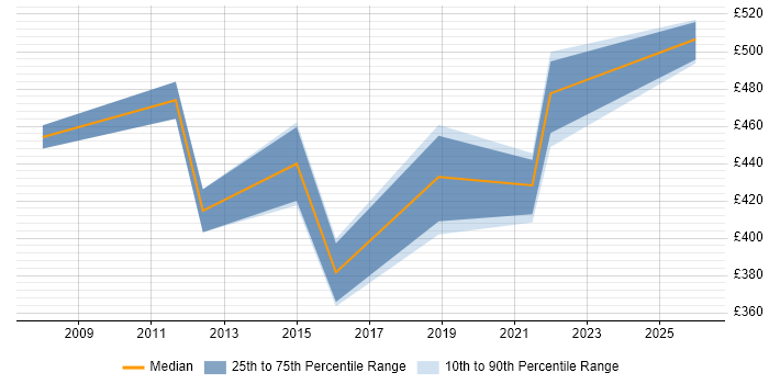 Contractor daily rate distribution trend for jobs in Birmingham citing Model Validation