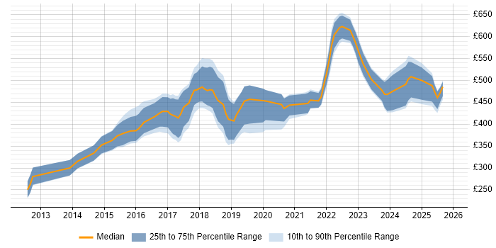 Contractor daily rate distribution trend for jobs in Birmingham citing MongoDB