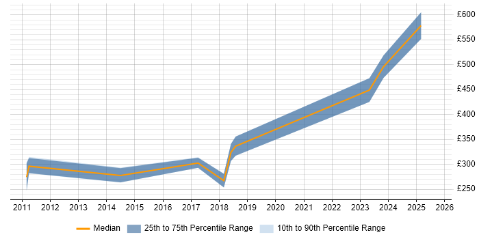 Contractor daily rate distribution trend for jobs in Birmingham citing Moodle