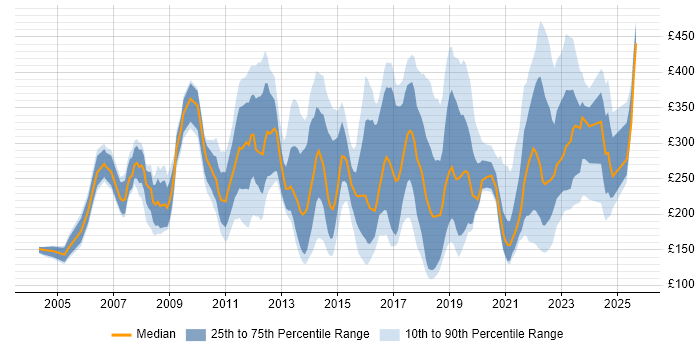 Contractor daily rate distribution trend for jobs in Birmingham citing Microsoft Office