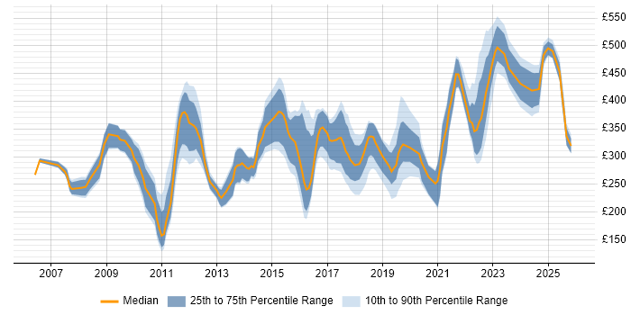 Contractor daily rate distribution trend for jobs in Birmingham citing Microsoft PowerPoint