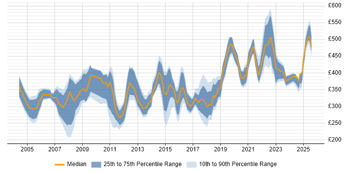 Contractor daily rate distribution trend for jobs in Birmingham citing Microsoft Project