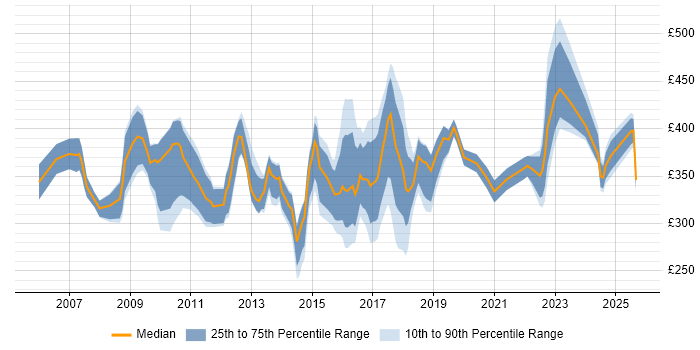 Contractor daily rate distribution trend for jobs in Birmingham citing MS Visio