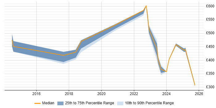 Contractor daily rate distribution trend for jobs in Birmingham citing Multi-Factor Authentication