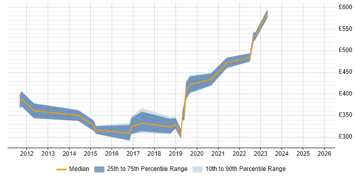 Contractor daily rate distribution trend for jobs in Birmingham citing Multicast