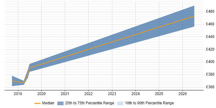Contractor daily rate distribution trend for jobs in Birmingham citing Multichannel Retail