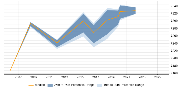 Contractor daily rate distribution trend for jobs in Birmingham citing Multimedia Contractor daily rate distribution trend for jobs in Birmingham citing Multimedia