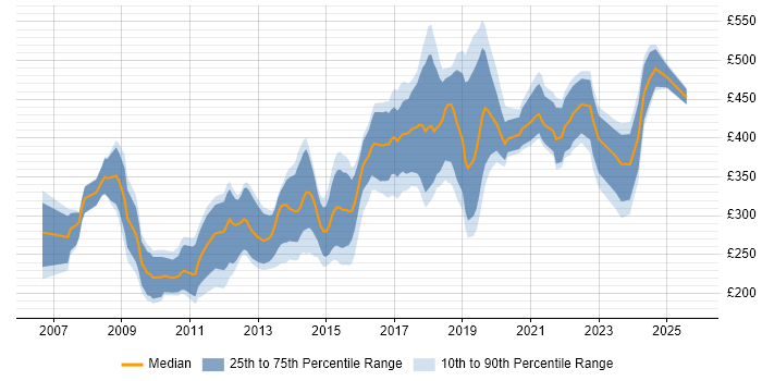 Contractor daily rate distribution trend for jobs in Birmingham citing MySQL Contractor daily rate distribution trend for jobs in Birmingham citing MySQL