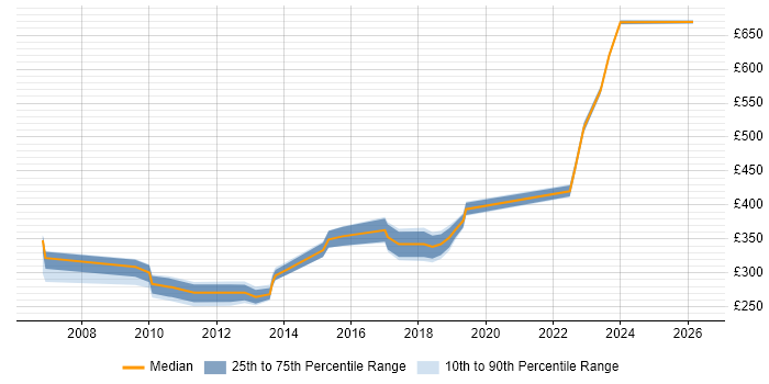 Contractor daily rate distribution trend for jobs in Birmingham citing NAS