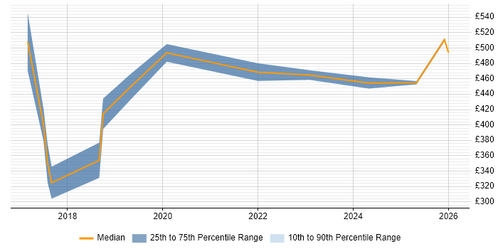 Contractor daily rate distribution trend for jobs in Birmingham citing Natural Language Processing