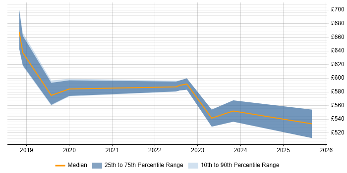 Contractor daily rate distribution trend for jobs in Birmingham citing NCSC