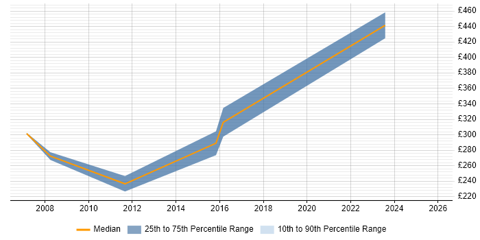 Contractor daily rate distribution trend for jobs in Birmingham citing NEC Housing