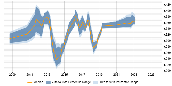 Contractor daily rate distribution trend for jobs in Birmingham citing NetApp