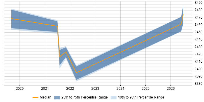 Contractor daily rate distribution trend for jobs in Birmingham citing NetDocuments