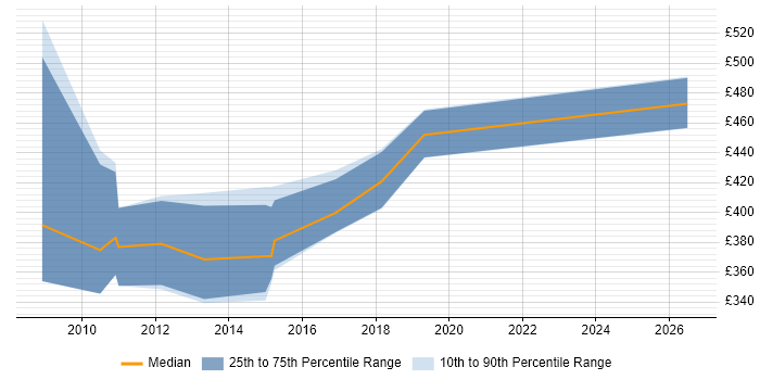 Contractor daily rate distribution trend for jobs in Birmingham citing Netezza