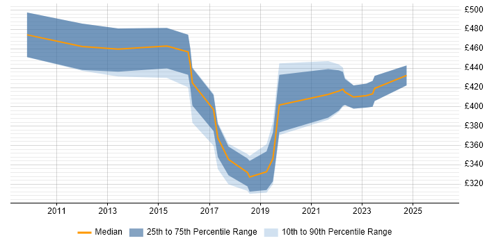 Contractor daily rate distribution trend for jobs in Birmingham citing NetScaler