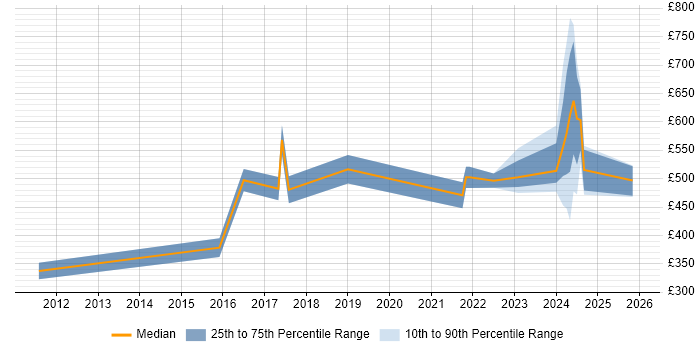 Contractor daily rate distribution trend for jobs in Birmingham citing NetSuite