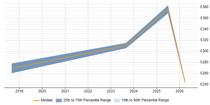 Contractor daily rate distribution trend for jobs in Birmingham citing Network+ Certification