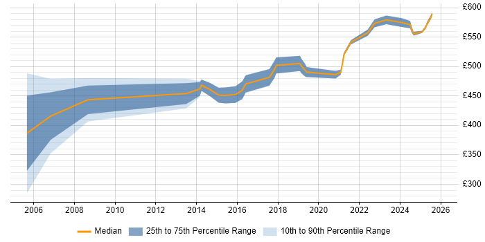 Contractor daily rate distribution trend for Network Architect job vacancies in Birmingham