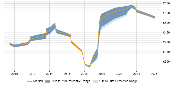 Contractor daily rate distribution trend for jobs in Birmingham citing Network Architecture