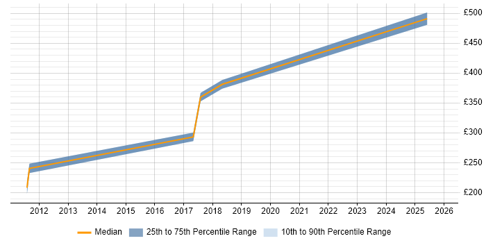 Contractor daily rate distribution trend for Network Deployment Engineer job vacancies in Birmingham