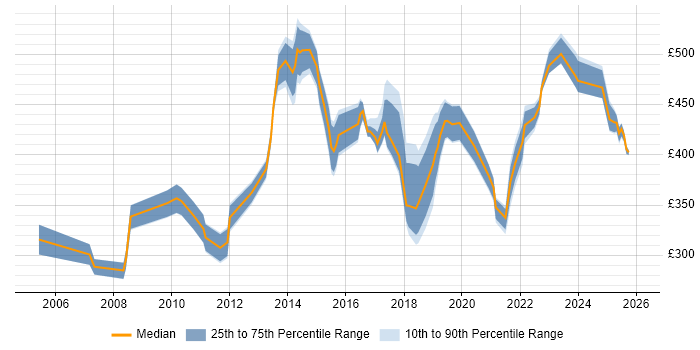 Contractor daily rate distribution trend for jobs in Birmingham citing Network Design
