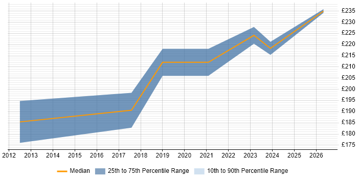 Contractor daily rate distribution trend for Network Field Engineer job vacancies in Birmingham