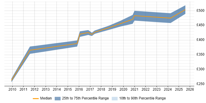 Contractor daily rate distribution trend for Network Infrastructure Manager job vacancies in Birmingham Contractor daily rate distribution trend for Network Infrastructure Manager job vacancies in Birmingham