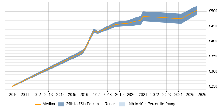 Contractor daily rate distribution trend for Network Infrastructure Project Manager job vacancies in Birmingham Contractor daily rate distribution trend for Network Infrastructure Project Manager job vacancies in Birmingham