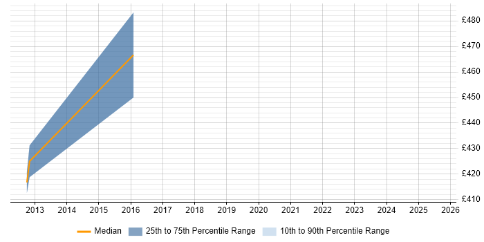 Contractor daily rate distribution trend for Network Operations Engineer job vacancies in Birmingham