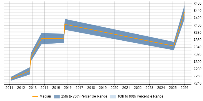 Contractor daily rate distribution trend for jobs in Birmingham citing Network Optimisation