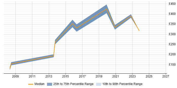 Contractor daily rate distribution trend for jobs in Birmingham citing Network Planning
