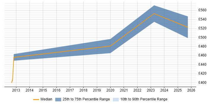Contractor daily rate distribution trend for Network Security Specialist job vacancies in Birmingham