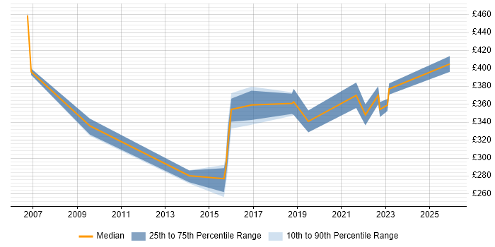 Contractor daily rate distribution trend for jobs in Birmingham citing NFS
