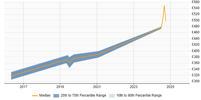 Contractor daily rate distribution trend for jobs in Birmingham citing NGFW