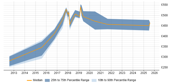 Contractor daily rate distribution trend for jobs in Birmingham citing nginx
