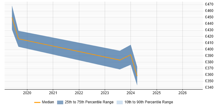 Contractor daily rate distribution trend for jobs in Birmingham citing NgRx