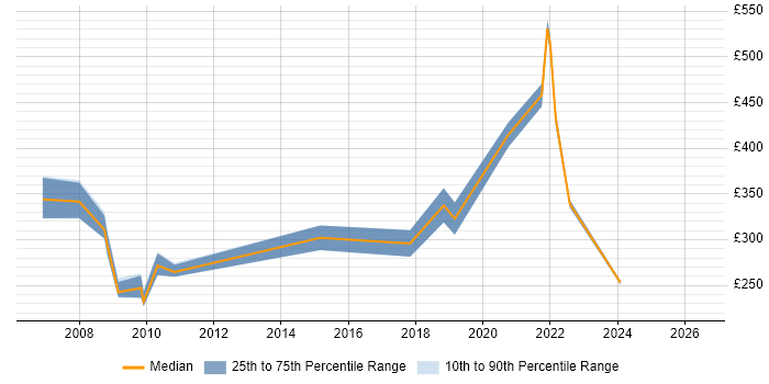 Contractor daily rate distribution trend for NHS Project Manager job vacancies in Birmingham