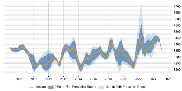 Contractor daily rate distribution trend for jobs in Birmingham citing NHS