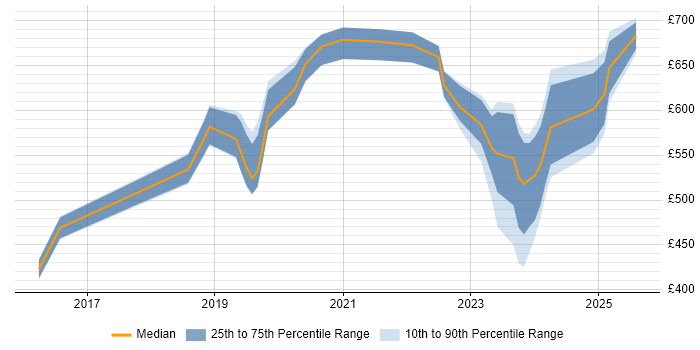 Contractor daily rate distribution trend for jobs in Birmingham citing NIST Contractor daily rate distribution trend for jobs in Birmingham citing NIST