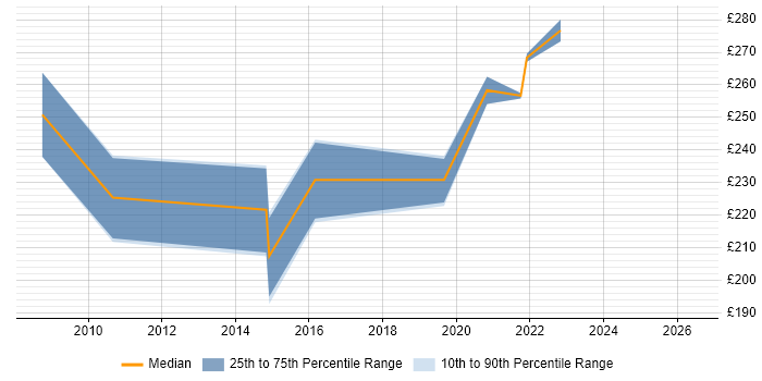 Contractor daily rate distribution trend for NOC Engineer job vacancies in Birmingham