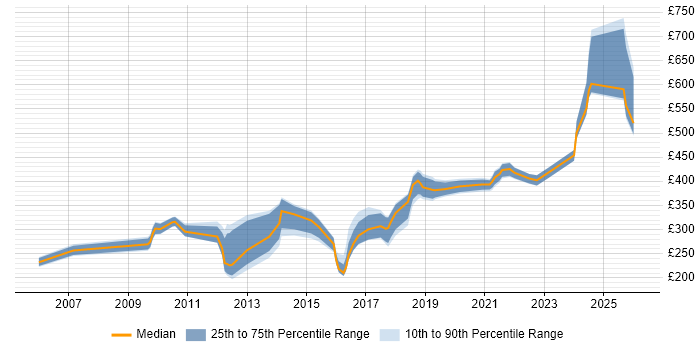 Contractor daily rate distribution trend for jobs in Birmingham citing Non-Functional Testing
